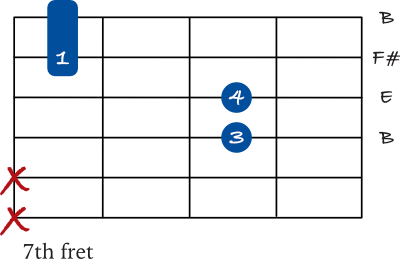 B sus 4 mini barre on the 4th string shape