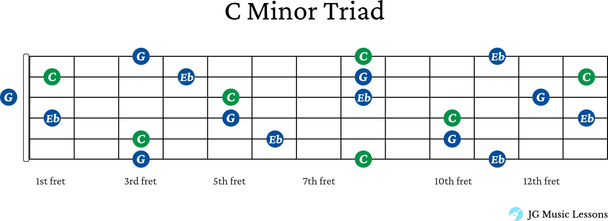 C minor triad across the fretboard