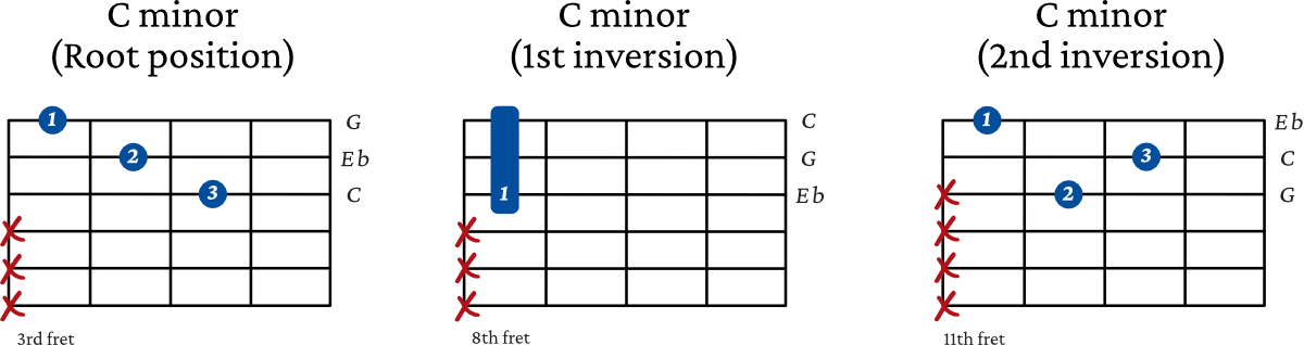 C minor triad inversions on guitar - 3rd string examples