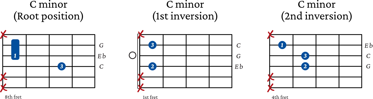 C minor triad inversions on guitar - 4th string examples