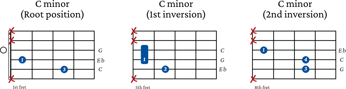 C minor triad inversions on guitar - 6th string examples