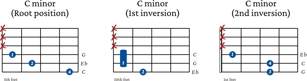 C minor triad inversions on guitar - 6th string examples