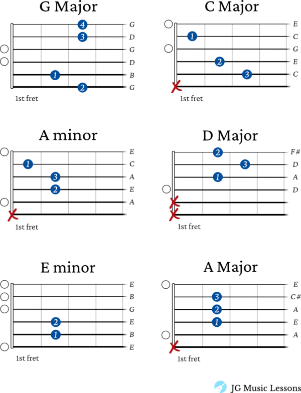 Minuet in G guitar chords