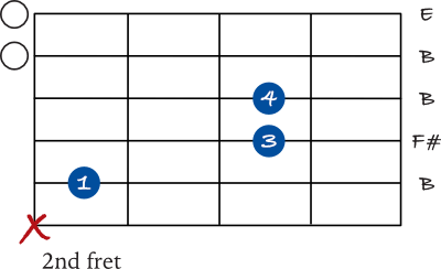 Open B sus 4 chord shape