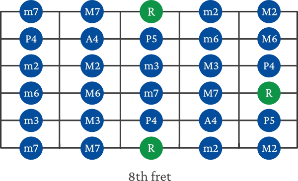 Intervals on guitar chart