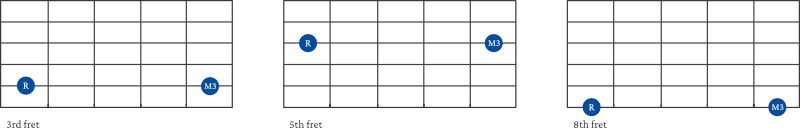 Major 3rd Interval shape examples on guitar 1