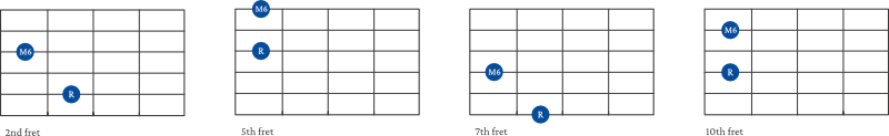 Major 6th Interval shape examples on guitar