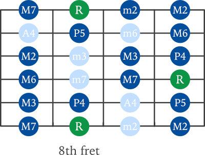 Major scale on guitar using intervals