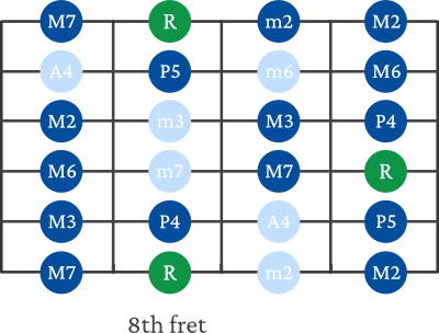 Major scale on guitar using intervals