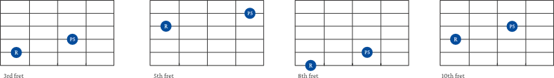 Perfect 5th Interval shape examples on guitar