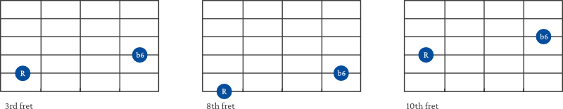 minor 6th Interval shape examples on guitar