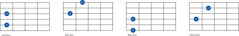 minor 7th Interval shape examples on guitar