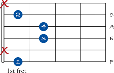 F Major 7 chord on the 6th string