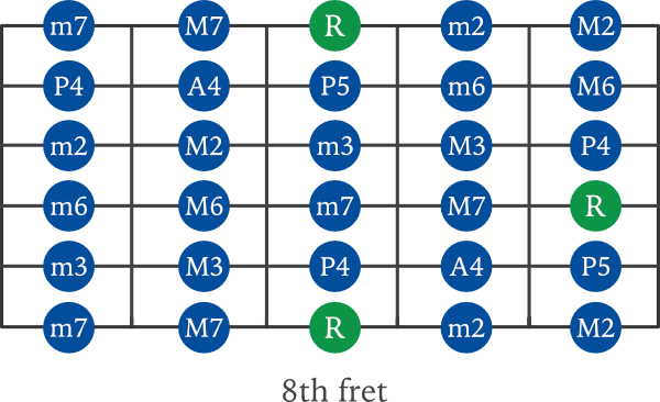 Intervals guitar chart