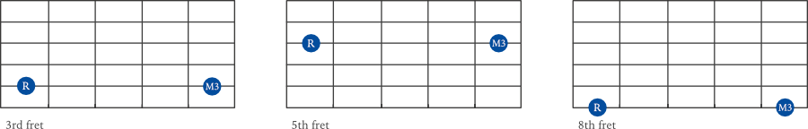 Major 3rd interval examples on guitar - variations