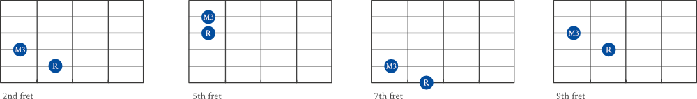 Major 3rd interval shape examples on guitar