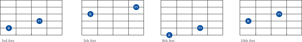 Perfect 5th interval examples on guitar