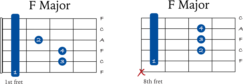 F Major barre chords