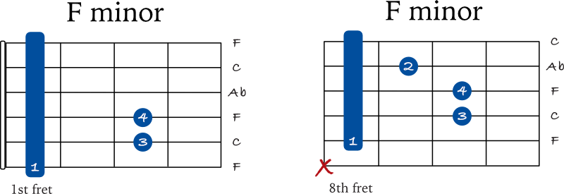 F minor barre chords