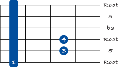 Minor barre chord on the 6th string