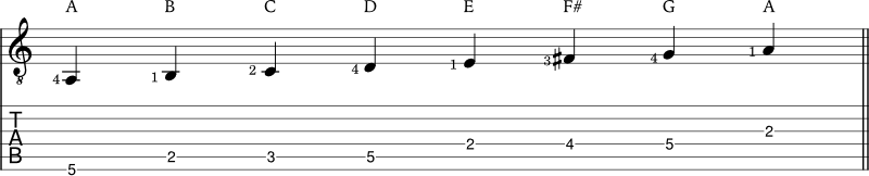 How to play the dorian scale on guitar (with application examples) - JG