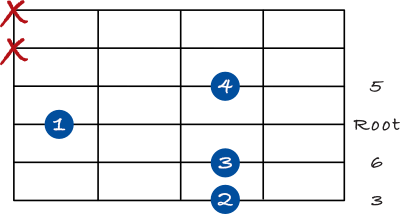 Major 6 chord 1st inversion drop 2  6th string