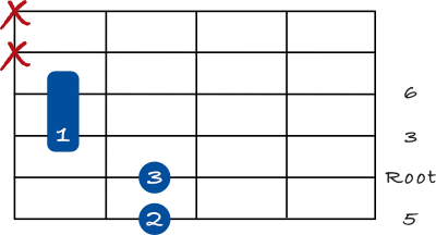 Major 6 chord 2nd inversion drop 2  6th string