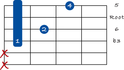 Minor 6 chord on the 4th string - 1st inversion