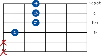 Minor 6 chord on the 4th string - 3rd inversion