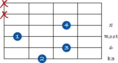 Minor 6 chord on the 6th string - 1st inversion