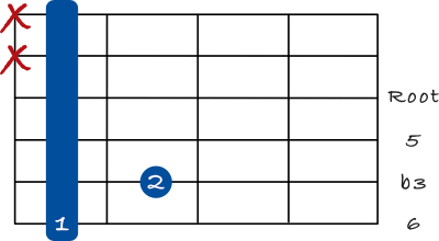 Minor 6 chord on the 6th string - 3rd inversion