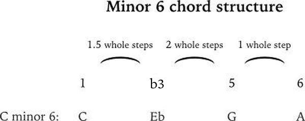 Minor 6 formula