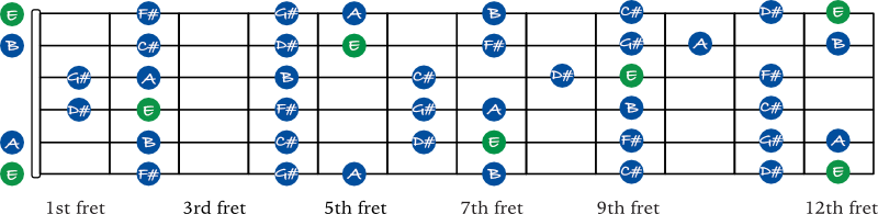 E Major scale notes on the fretboard