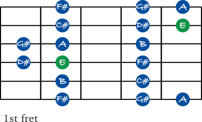 E Major scale shape 1