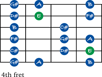 E Major scale shape 2