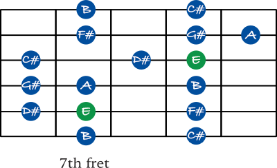 E Major scale shape 3