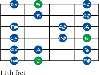 E Major scale shape 5