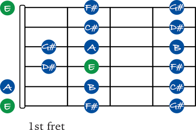 E Major scale using open strings