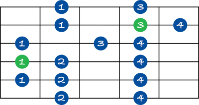 Phrygian scale shape 2