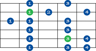 Phrygian scale shape 3