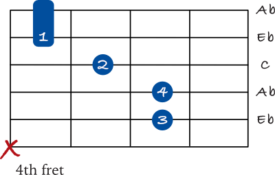 Ab chord 2nd inversion