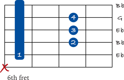 Eb barre chord on the 5th string