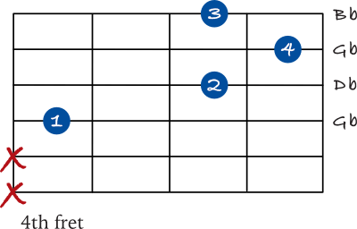 Gb chord on the 4th string