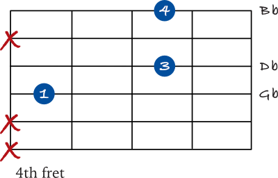 Gb spread chord on the 4th string