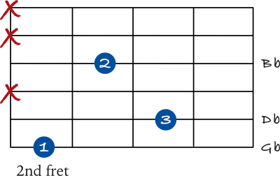 Gb spread chord on the 6th string