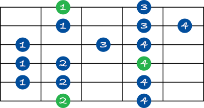 Mixolydian scale shape 1