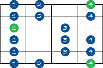 Mixolydian scale shape 5