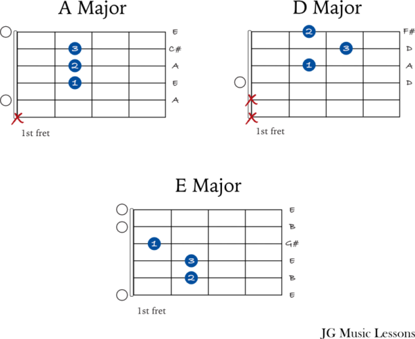 Old Rugged Cross guitar chords