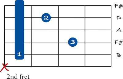 B minor 7 barre chord on the 5th string