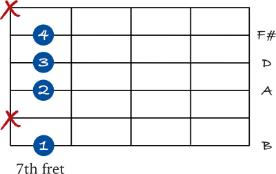 B minor 7 chord on the 6th string